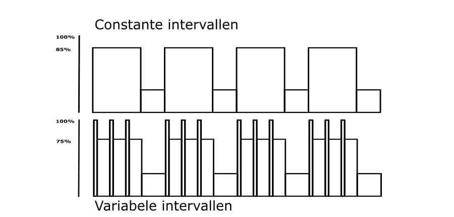 Variable intervals for cyclists